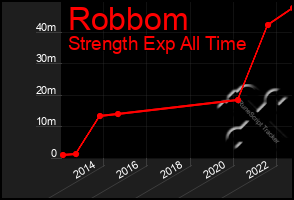 Total Graph of Robbom