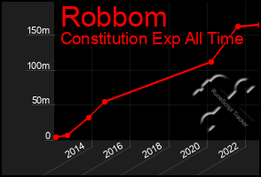 Total Graph of Robbom