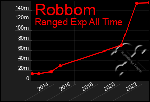 Total Graph of Robbom