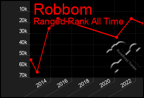 Total Graph of Robbom