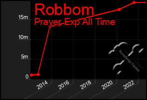 Total Graph of Robbom