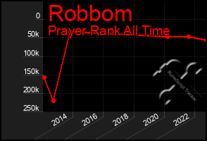 Total Graph of Robbom