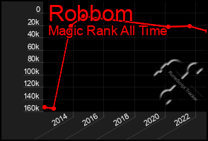 Total Graph of Robbom