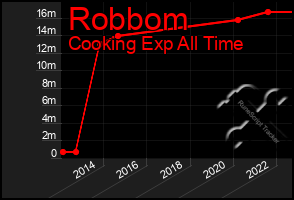 Total Graph of Robbom