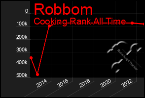 Total Graph of Robbom