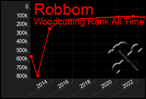 Total Graph of Robbom