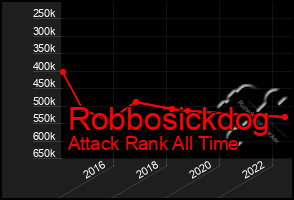 Total Graph of Robbosickdog