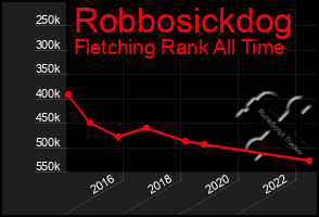 Total Graph of Robbosickdog