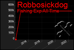 Total Graph of Robbosickdog