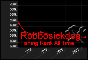 Total Graph of Robbosickdog