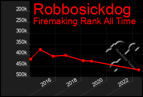 Total Graph of Robbosickdog