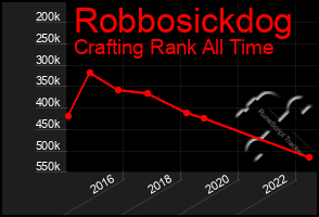 Total Graph of Robbosickdog