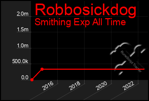 Total Graph of Robbosickdog