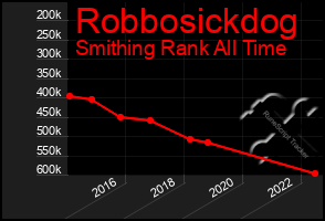 Total Graph of Robbosickdog