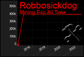 Total Graph of Robbosickdog