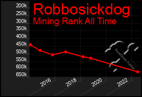 Total Graph of Robbosickdog