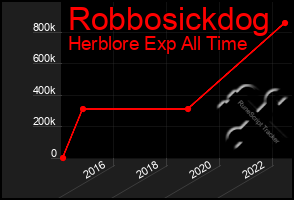 Total Graph of Robbosickdog