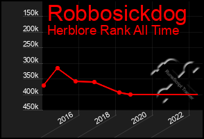 Total Graph of Robbosickdog