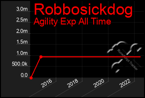 Total Graph of Robbosickdog