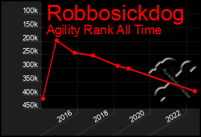 Total Graph of Robbosickdog