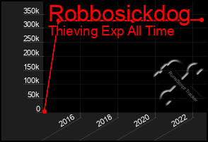 Total Graph of Robbosickdog