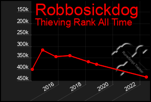 Total Graph of Robbosickdog