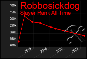 Total Graph of Robbosickdog