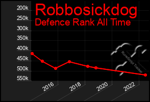 Total Graph of Robbosickdog