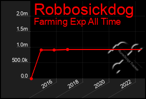 Total Graph of Robbosickdog