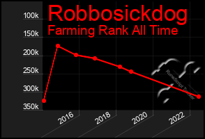 Total Graph of Robbosickdog