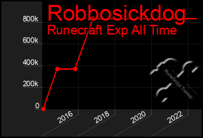 Total Graph of Robbosickdog