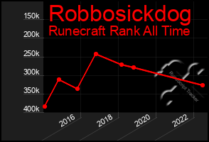 Total Graph of Robbosickdog