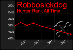 Total Graph of Robbosickdog