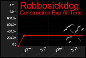 Total Graph of Robbosickdog