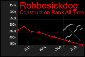 Total Graph of Robbosickdog