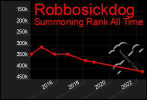 Total Graph of Robbosickdog