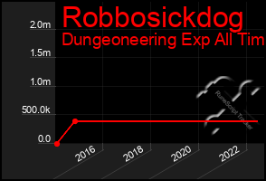 Total Graph of Robbosickdog