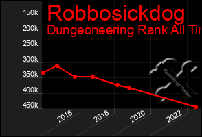 Total Graph of Robbosickdog