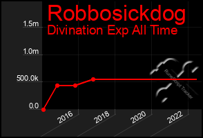 Total Graph of Robbosickdog