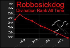 Total Graph of Robbosickdog