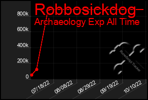 Total Graph of Robbosickdog