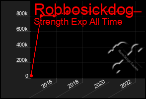 Total Graph of Robbosickdog