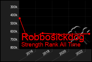 Total Graph of Robbosickdog