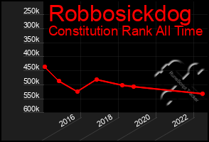 Total Graph of Robbosickdog