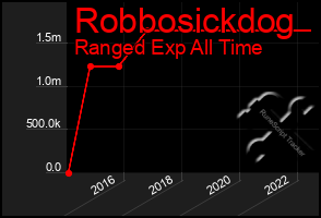 Total Graph of Robbosickdog