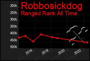 Total Graph of Robbosickdog