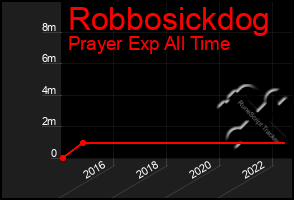 Total Graph of Robbosickdog