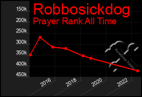 Total Graph of Robbosickdog