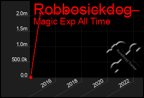 Total Graph of Robbosickdog