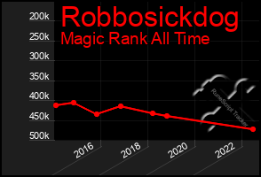 Total Graph of Robbosickdog